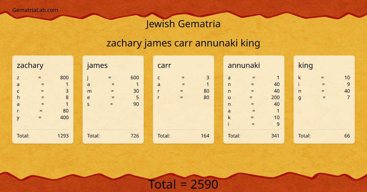 zachary james carr annunaki king in jewish Gematria